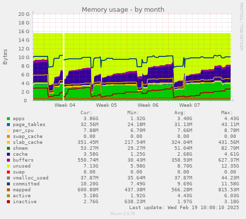 Memory usage