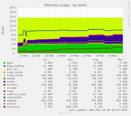 Memory usage