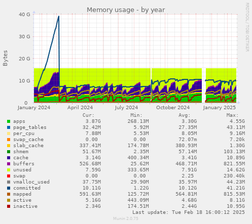 Memory usage