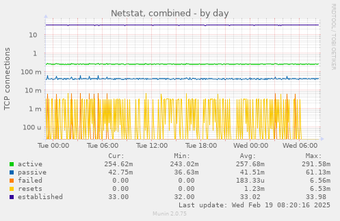 Netstat, combined