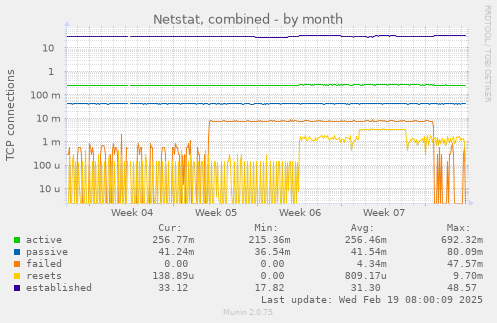 Netstat, combined