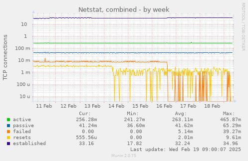 Netstat, combined