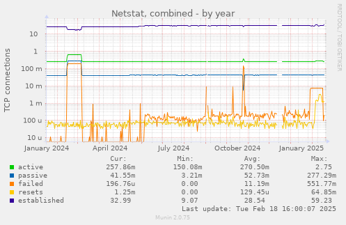 Netstat, combined