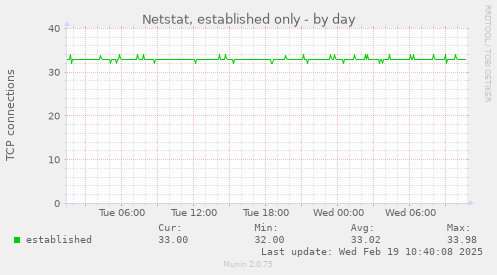 Netstat, established only