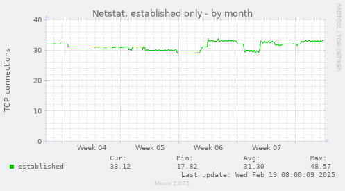 Netstat, established only