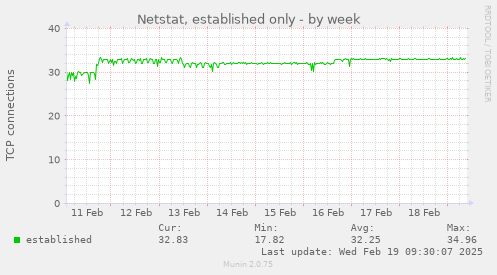 Netstat, established only