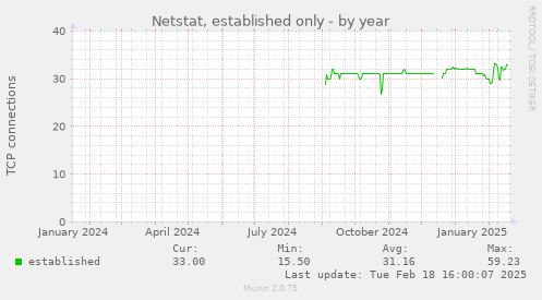 Netstat, established only