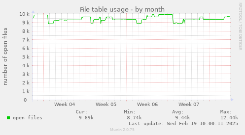 File table usage