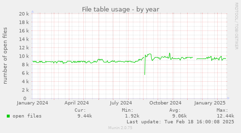 File table usage