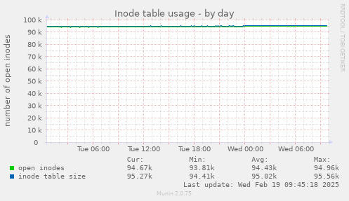 Inode table usage