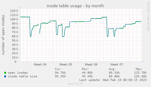 Inode table usage