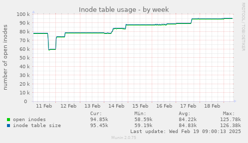 Inode table usage