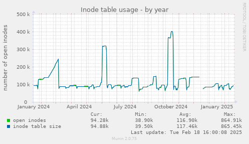 Inode table usage