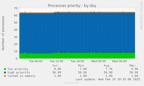 Processes priority