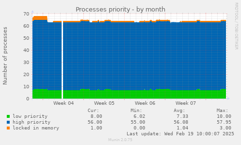 Processes priority