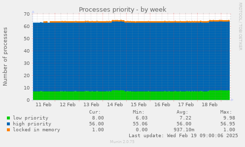 Processes priority