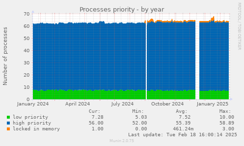 Processes priority