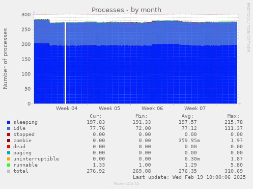 Processes