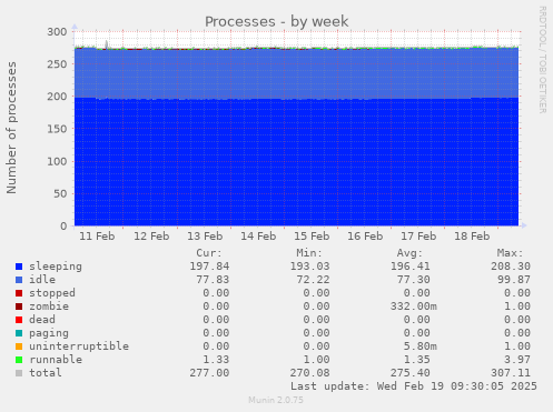 Processes