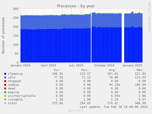 Processes