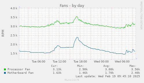 daily graph