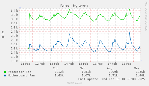 weekly graph