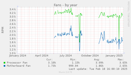 yearly graph