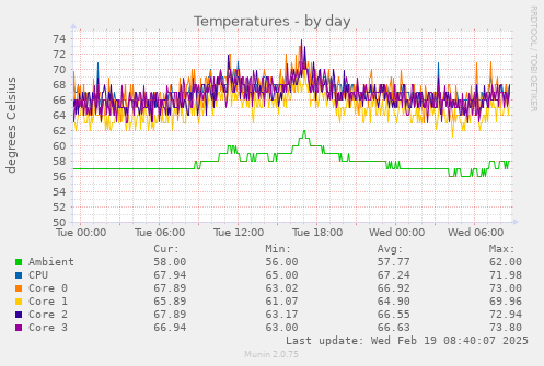 Temperatures