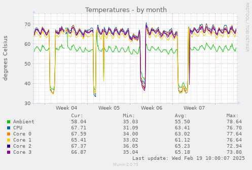 Temperatures