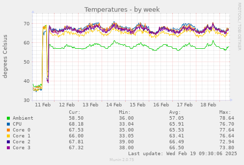 Temperatures