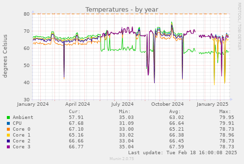 Temperatures