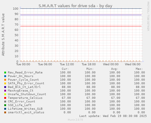 S.M.A.R.T values for drive sda