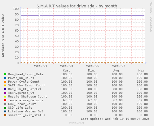 S.M.A.R.T values for drive sda