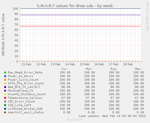 S.M.A.R.T values for drive sda