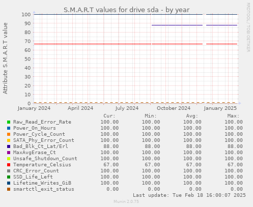 S.M.A.R.T values for drive sda