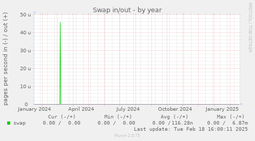 Swap in/out