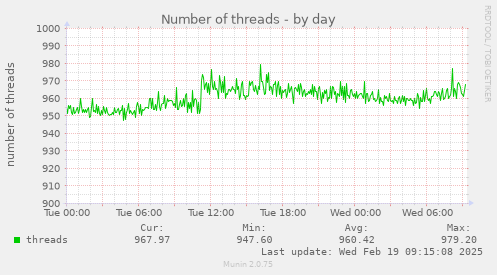 Number of threads