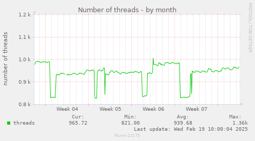 Number of threads