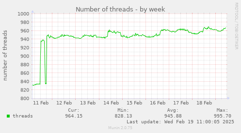 Number of threads