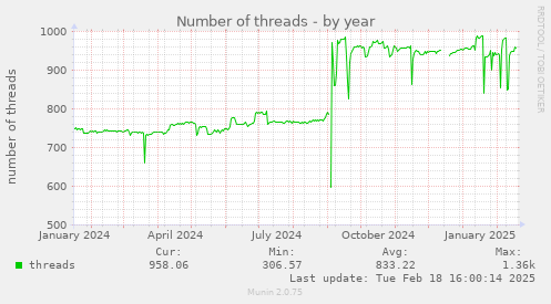 Number of threads