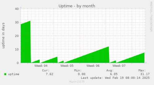 Uptime