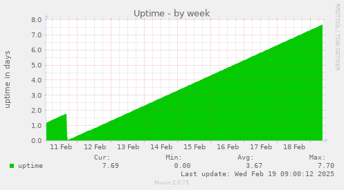 Uptime