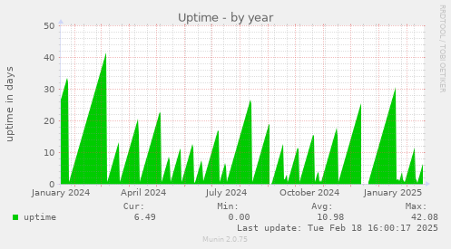 Uptime