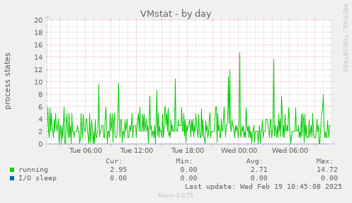 VMstat