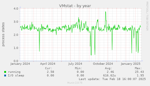 VMstat