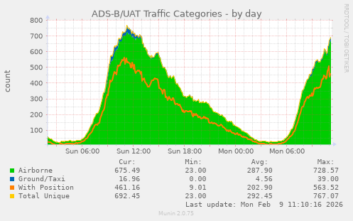 ADS-B/UAT Traffic Categories