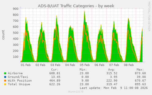 ADS-B/UAT Traffic Categories