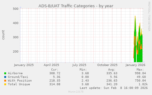 ADS-B/UAT Traffic Categories