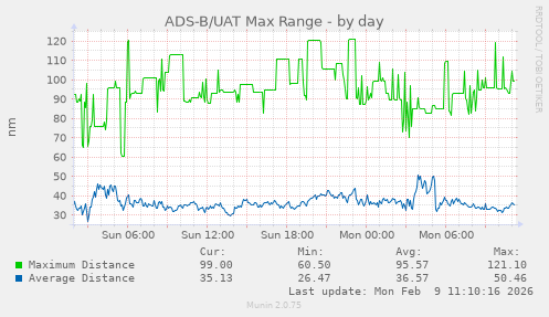 ADS-B/UAT Max Range
