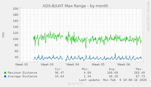 ADS-B/UAT Max Range